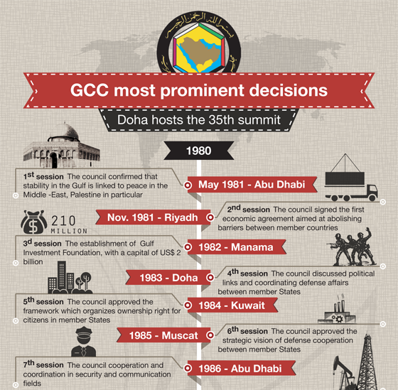 GULF COOPERATION COUNCIL (GCC)
